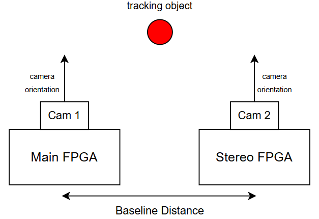 Two cameras on separate FPGAs tracking the same object, separated by a fixed baseline