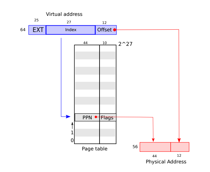 Page table translating a virtual address into a physical address