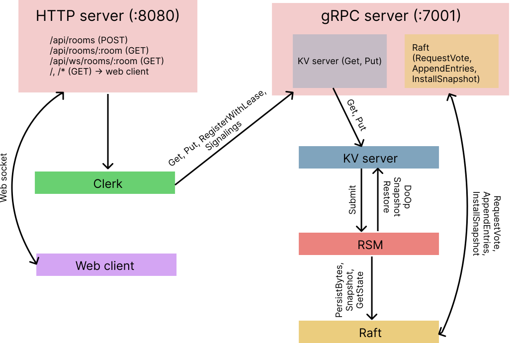 YGo node architecture connecting HTTP signaling, a gRPC key-value service, a replicated state machine, and Raft